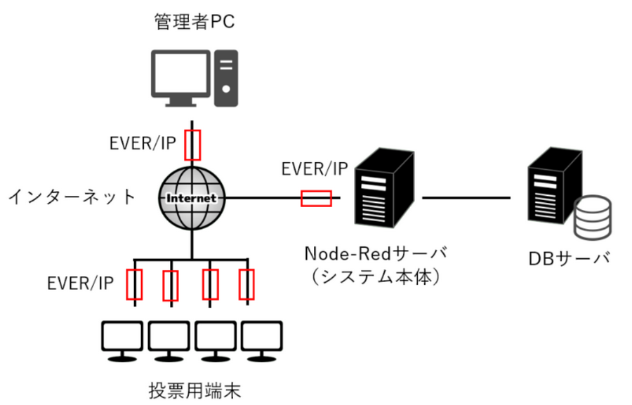 卒研のシステムのシステム構成図